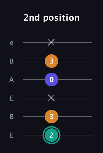 F♯ Minor Sharp 5th guitar tab — 2nd position (2 3 x 0 3 x) in DADGAD Tuning (DADGAD) · Capo 2