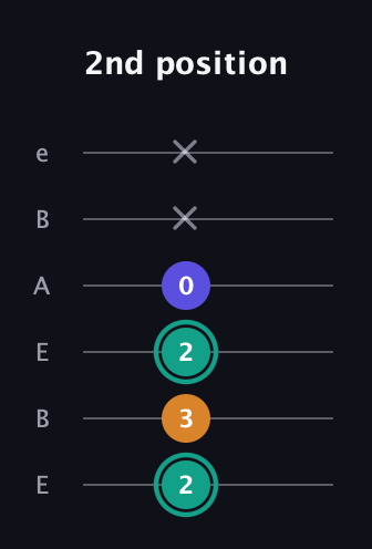 F♯ Minor Sharp 5th guitar tab — 2nd position (2 3 2 0 x x) in DADGAD Tuning (DADGAD) · Capo 2