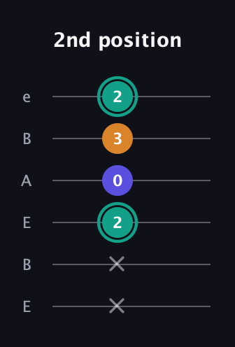 F♯ Minor Sharp 5th guitar tab — 2nd position (x x 2 0 3 2) in DADGAD Tuning (DADGAD) · Capo 2