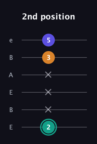 F♯ Minor Sharp 5th guitar tab — 2nd position (2 x x x 3 5) in DADGAD Tuning (DADGAD) · Capo 2