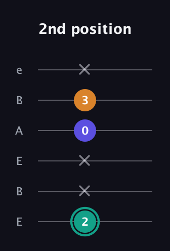 F♯ Minor Sharp 5th guitar tab — 2nd position (2 x x 0 3 x) in DADGAD Tuning (DADGAD) · Capo 2