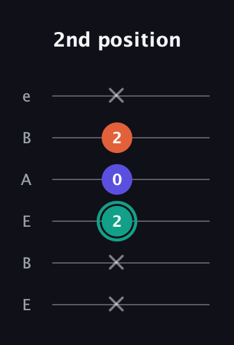 F♯ Minor Sharp 9th guitar tab — 2nd position (x x 2 0 2 x) in DADGAD Tuning (DADGAD) · Capo 2