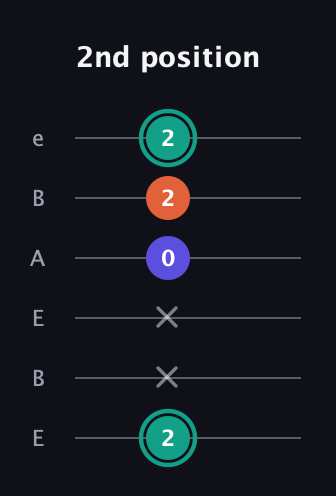 F♯ Minor Sharp 9th guitar tab — 2nd position (2 x x 0 2 2) in DADGAD Tuning (DADGAD) · Capo 2