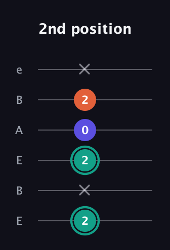 F♯ Minor Sharp 9th guitar tab — 2nd position (2 x 2 0 2 x) in DADGAD Tuning (DADGAD) · Capo 2