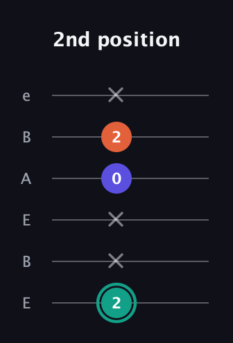 F♯ Minor Sharp 9th guitar tab — 2nd position (2 x x 0 2 x) in DADGAD Tuning (DADGAD) · Capo 2
