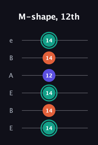 F♯ Minor Sharp 9th guitar tab — M-shape, 12th (14 14 14 12 14 14) in DADGAD Tuning (DADGAD) · Capo 2