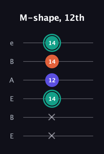 F♯ Minor Sharp 9th guitar tab — M-shape, 12th (x x 14 12 14 14) in DADGAD Tuning (DADGAD) · Capo 2