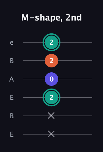 F♯ Minor Sharp 9th guitar tab — M-shape, 2nd (x x 2 0 2 2) in DADGAD Tuning (DADGAD) · Capo 2