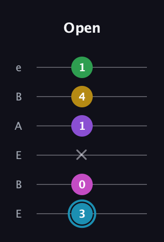 G Augmented 7th Sharp 9th guitar tab — Open (3 0 x 1 4 1) in DADGAD Tuning (DADGAD) · Capo 2