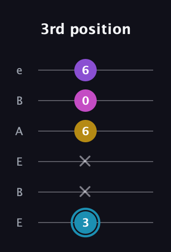 G Augmented Sharp 9th guitar tab — 3rd position (3 x x 6 0 6) in DADGAD Tuning (DADGAD) · Capo 2