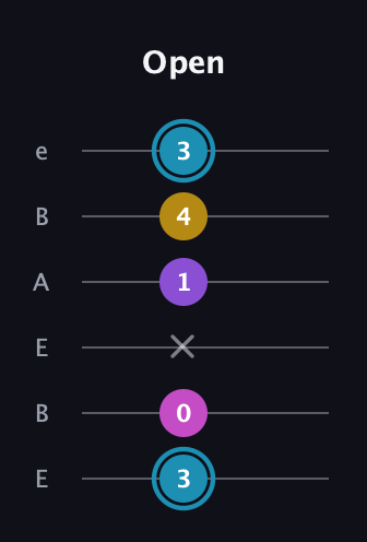 G Augmented Sharp 9th guitar tab — Open (3 0 x 1 4 3) in DADGAD Tuning (DADGAD) · Capo 2
