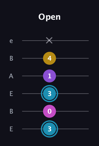 G Augmented Sharp 9th guitar tab — Open (3 0 3 1 4 x) in DADGAD Tuning (DADGAD) · Capo 2