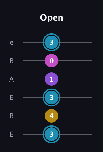 G Augmented Sharp 9th guitar tab — Open (3 4 3 1 0 3) in DADGAD Tuning (DADGAD) · Capo 2