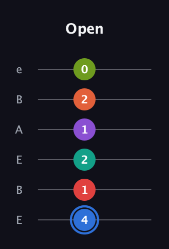 G♯ Augmented 11th Sharp 13th guitar tab — Open (4 1 2 1 2 0) in DADGAD Tuning (DADGAD) · Capo 2