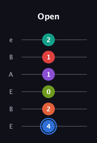 G♯ Augmented 11th Sharp 13th guitar tab — Open (4 2 0 1 1 2) in DADGAD Tuning (DADGAD) · Capo 2