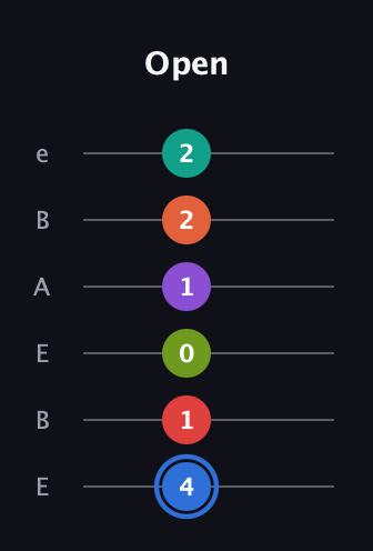 G♯ Augmented 11th Sharp 13th guitar tab — Open (4 1 0 1 2 2) in DADGAD Tuning (DADGAD) · Capo 2