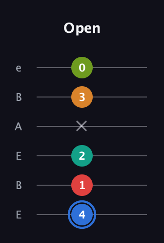 G♯ Augmented 7th Flat 5th guitar tab — Open (4 1 2 x 3 0) in DADGAD Tuning (DADGAD) · Capo 2