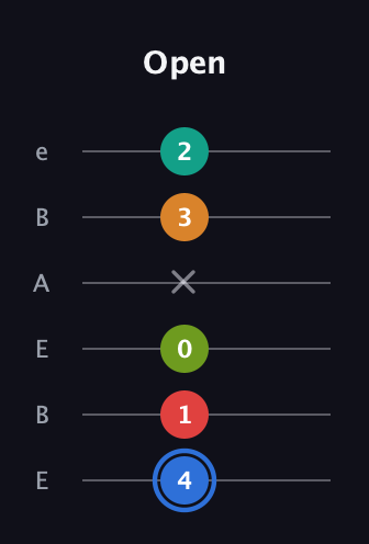 G♯ Augmented 7th Flat 5th guitar tab — Open (4 1 0 x 3 2) in DADGAD Tuning (DADGAD) · Capo 2