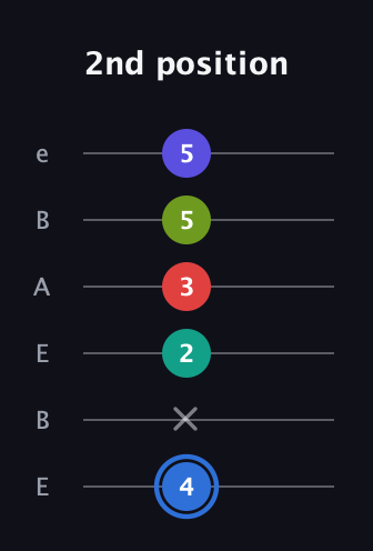 G♯ Augmented 7th Flat 9th guitar tab — 2nd position (4 x 2 3 5 5) in DADGAD Tuning (DADGAD) · Capo 2