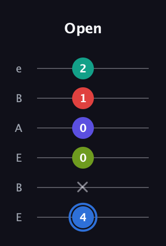 G♯ Augmented 7th Flat 9th guitar tab — Open (4 x 0 0 1 2) in DADGAD Tuning (DADGAD) · Capo 2