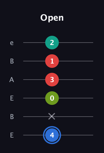 G♯ Augmented 7th Sharp 13th guitar tab — Open (4 x 0 3 1 2) in DADGAD Tuning (DADGAD) · Capo 2