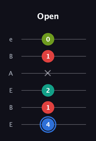 G♯ Augmented 7th Sharp 13th guitar tab — Open (4 1 2 x 1 0) in DADGAD Tuning (DADGAD) · Capo 2
