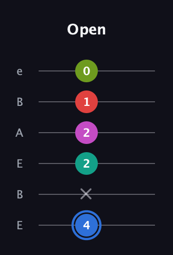 G♯ Augmented 7th Sharp 9th guitar tab — Open (4 x 2 2 1 0) in DADGAD Tuning (DADGAD) · Capo 2