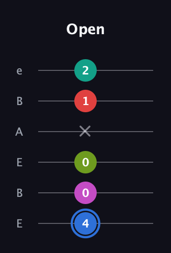 G♯ Augmented 7th Sharp 9th guitar tab — Open (4 0 0 x 1 2) in DADGAD Tuning (DADGAD) · Capo 2