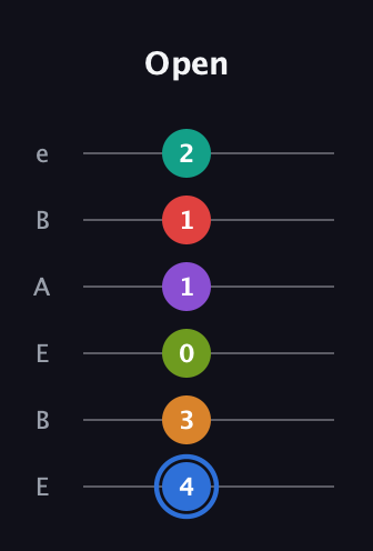 G♯ Augmented 9th Flat 5th guitar tab — Open (4 3 0 1 1 2) in DADGAD Tuning (DADGAD) · Capo 2