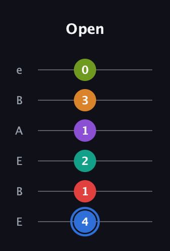 G♯ Augmented 9th Flat 5th guitar tab — Open (4 1 2 1 3 0) in DADGAD Tuning (DADGAD) · Capo 2