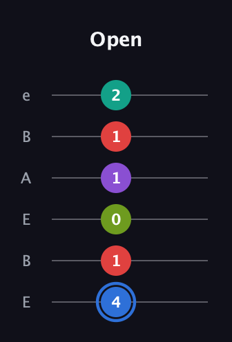 G♯ Augmented 9th Sharp 13th guitar tab — Open (4 1 0 1 1 2) in DADGAD Tuning (DADGAD) · Capo 2