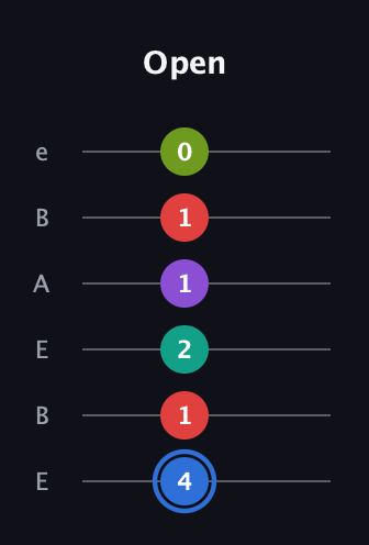 G♯ Augmented 9th Sharp 13th guitar tab — Open (4 1 2 1 1 0) in DADGAD Tuning (DADGAD) · Capo 2
