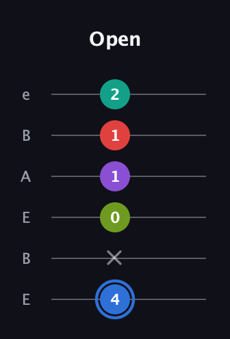 G♯ Augmented 9th Sharp 13th guitar tab — Open (4 x 0 1 1 2) in DADGAD Tuning (DADGAD) · Capo 2