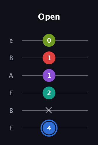 G♯ Augmented 9th guitar tab — Open (4 x 2 1 1 0) in DADGAD Tuning (DADGAD) · Capo 2