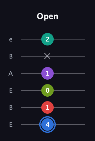 G♯ Augmented 9th guitar tab — Open (4 1 0 1 x 2) in DADGAD Tuning (DADGAD) · Capo 2