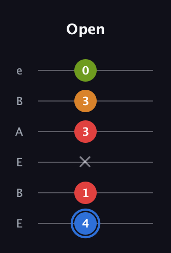 G♯ Augmented Flat 5th guitar tab — Open (4 1 x 3 3 0) in DADGAD Tuning (DADGAD) · Capo 2