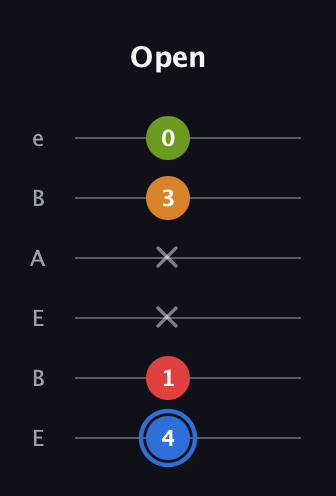 G♯ Augmented Flat 5th guitar tab — Open (4 1 x x 3 0) in DADGAD Tuning (DADGAD) · Capo 2