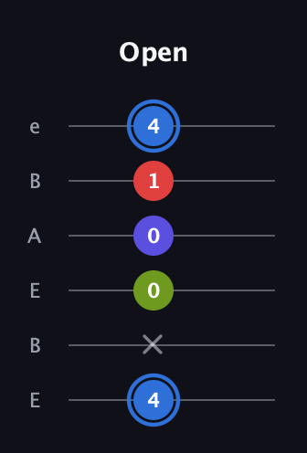 G♯ Augmented Flat 9th guitar tab — Open (4 x 0 0 1 4) in DADGAD Tuning (DADGAD) · Capo 2