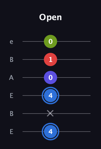 G♯ Augmented Flat 9th guitar tab — Open (4 x 4 0 1 0) in DADGAD Tuning (DADGAD) · Capo 2