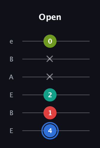 G♯ Augmented Sharp 13th guitar tab — Open (4 1 2 x x 0) in DADGAD Tuning (DADGAD) · Capo 2