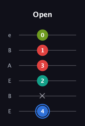 G♯ Augmented Sharp 13th guitar tab — Open (4 x 2 3 1 0) in DADGAD Tuning (DADGAD) · Capo 2