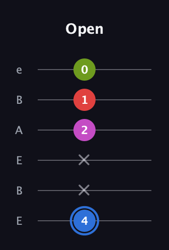G♯ Augmented Sharp 9th guitar tab — Open (4 x x 2 1 0) in DADGAD Tuning (DADGAD) · Capo 2