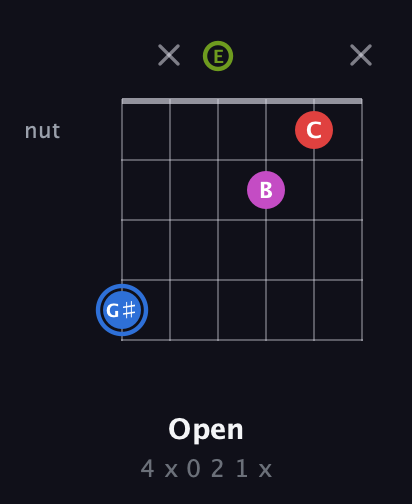G♯ Augmented Sharp 9th guitar chord — Open (4 x 0 2 1 x) fretboard diagram in DADGAD Tuning (DADGAD) · Capo 2