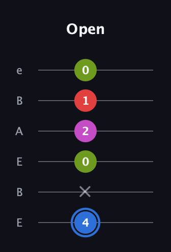 G♯ Augmented Sharp 9th guitar tab — Open (4 x 0 2 1 0) in DADGAD Tuning (DADGAD) · Capo 2