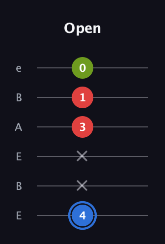 G♯ Augmented guitar tab — Open (4 x x 3 1 0) in DADGAD Tuning (DADGAD) · Capo 2
