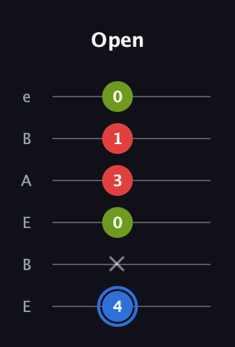 G♯ Augmented guitar tab — Open (4 x 0 3 1 0) in DADGAD Tuning (DADGAD) · Capo 2