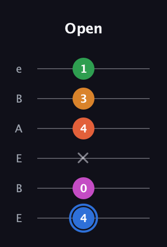 G♯ Diminished 11th Sharp 9th guitar tab — Open (4 0 x 4 3 1) in DADGAD Tuning (DADGAD) · Capo 2