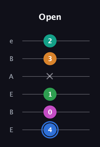 G♯ Diminished 7th Sharp 13th guitar tab — Open (4 0 1 x 3 2) in DADGAD Tuning (DADGAD) · Capo 2