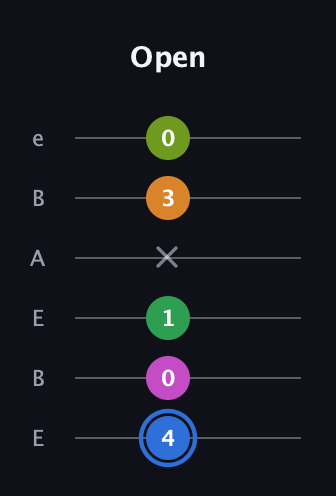 G♯ Diminished 7th Sharp 5th guitar tab — Open (4 0 1 x 3 0) in DADGAD Tuning (DADGAD) · Capo 2