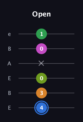 G♯ Diminished 7th Sharp 5th guitar tab — Open (4 3 0 x 0 1) in DADGAD Tuning (DADGAD) · Capo 2
